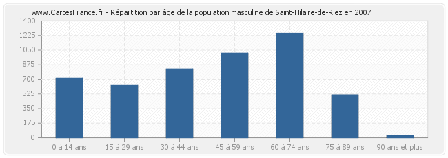 Répartition par âge de la population masculine de Saint-Hilaire-de-Riez en 2007