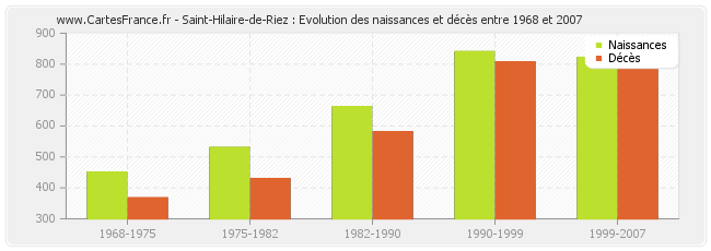 Saint-Hilaire-de-Riez : Evolution des naissances et décès entre 1968 et 2007
