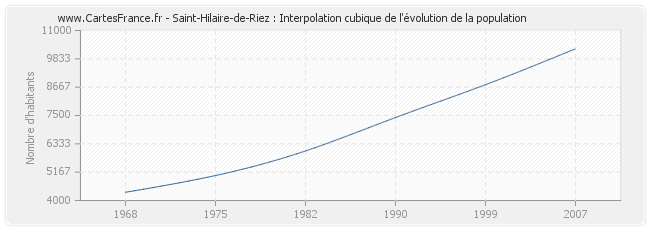 Saint-Hilaire-de-Riez : Interpolation cubique de l'évolution de la population