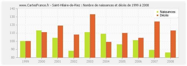 Saint-Hilaire-de-Riez : Nombre de naissances et décès de 1999 à 2008