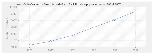 Population Saint-Hilaire-de-Riez
