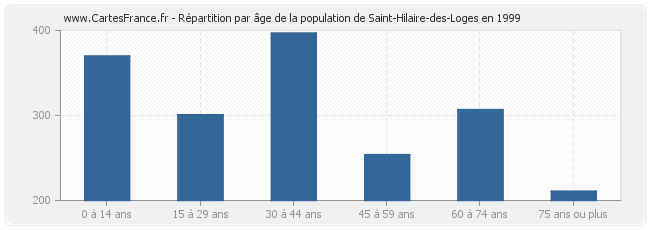 Répartition par âge de la population de Saint-Hilaire-des-Loges en 1999