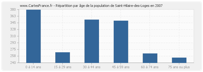Répartition par âge de la population de Saint-Hilaire-des-Loges en 2007