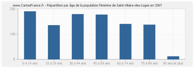 Répartition par âge de la population féminine de Saint-Hilaire-des-Loges en 2007