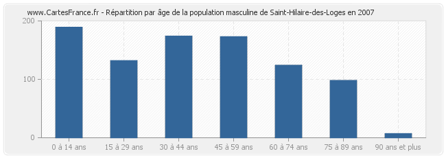 Répartition par âge de la population masculine de Saint-Hilaire-des-Loges en 2007