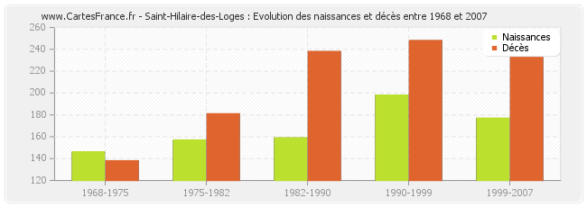 Saint-Hilaire-des-Loges : Evolution des naissances et décès entre 1968 et 2007