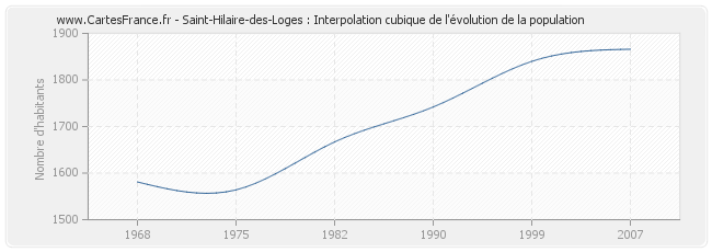 Saint-Hilaire-des-Loges : Interpolation cubique de l'évolution de la population