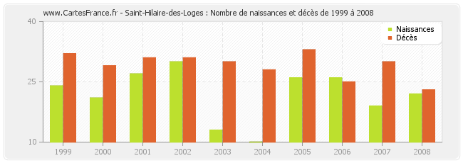 Saint-Hilaire-des-Loges : Nombre de naissances et décès de 1999 à 2008