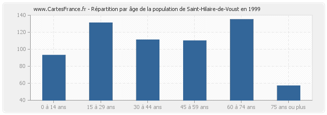 Répartition par âge de la population de Saint-Hilaire-de-Voust en 1999
