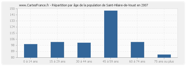 Répartition par âge de la population de Saint-Hilaire-de-Voust en 2007