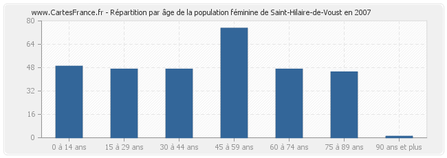 Répartition par âge de la population féminine de Saint-Hilaire-de-Voust en 2007