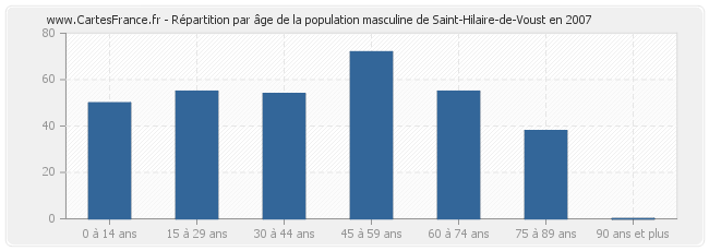 Répartition par âge de la population masculine de Saint-Hilaire-de-Voust en 2007