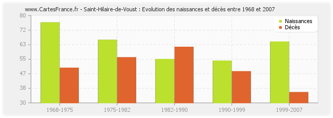 Saint-Hilaire-de-Voust : Evolution des naissances et décès entre 1968 et 2007