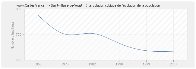 Saint-Hilaire-de-Voust : Interpolation cubique de l'évolution de la population