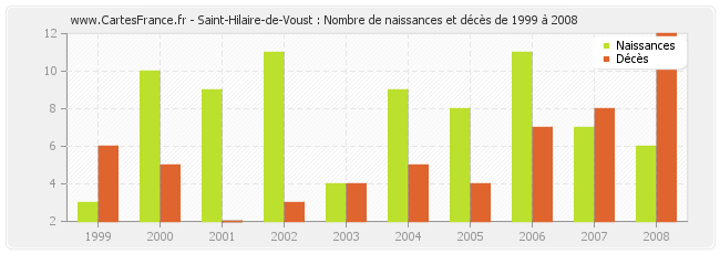 Saint-Hilaire-de-Voust : Nombre de naissances et décès de 1999 à 2008