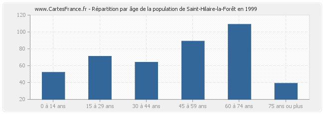 Répartition par âge de la population de Saint-Hilaire-la-Forêt en 1999
