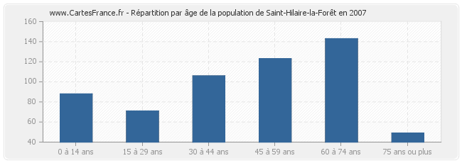 Répartition par âge de la population de Saint-Hilaire-la-Forêt en 2007