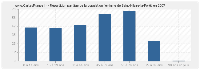 Répartition par âge de la population féminine de Saint-Hilaire-la-Forêt en 2007