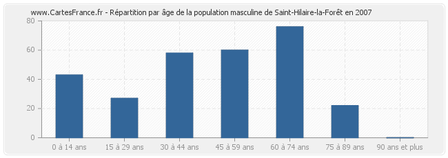 Répartition par âge de la population masculine de Saint-Hilaire-la-Forêt en 2007