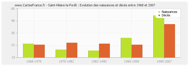 Saint-Hilaire-la-Forêt : Evolution des naissances et décès entre 1968 et 2007