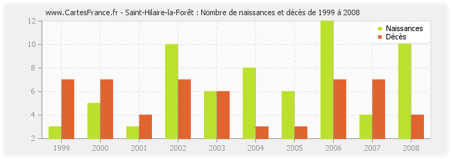 Saint-Hilaire-la-Forêt : Nombre de naissances et décès de 1999 à 2008