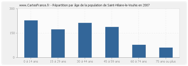 Répartition par âge de la population de Saint-Hilaire-le-Vouhis en 2007