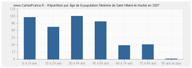 Répartition par âge de la population féminine de Saint-Hilaire-le-Vouhis en 2007