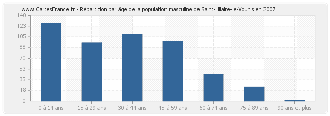 Répartition par âge de la population masculine de Saint-Hilaire-le-Vouhis en 2007