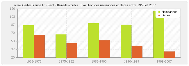 Saint-Hilaire-le-Vouhis : Evolution des naissances et décès entre 1968 et 2007