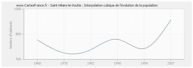 Saint-Hilaire-le-Vouhis : Interpolation cubique de l'évolution de la population