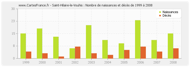 Saint-Hilaire-le-Vouhis : Nombre de naissances et décès de 1999 à 2008