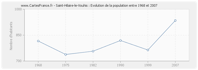 Population Saint-Hilaire-le-Vouhis