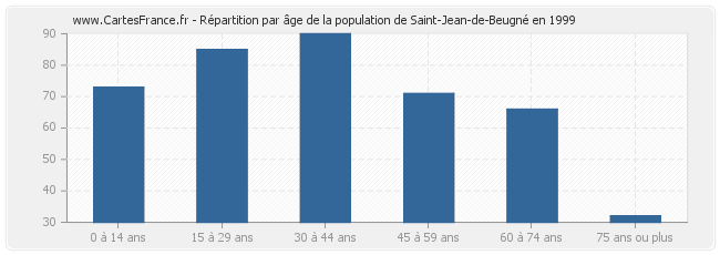 Répartition par âge de la population de Saint-Jean-de-Beugné en 1999