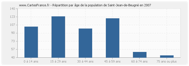 Répartition par âge de la population de Saint-Jean-de-Beugné en 2007