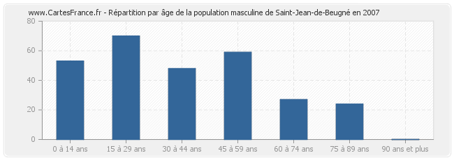 Répartition par âge de la population masculine de Saint-Jean-de-Beugné en 2007