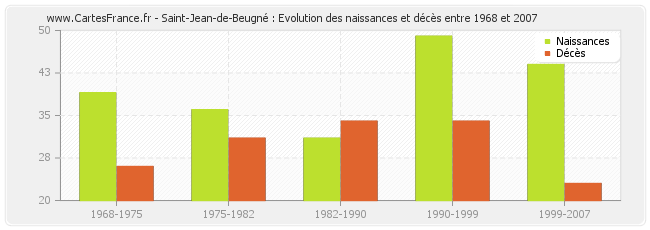 Saint-Jean-de-Beugné : Evolution des naissances et décès entre 1968 et 2007