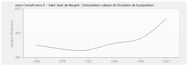 Saint-Jean-de-Beugné : Interpolation cubique de l'évolution de la population