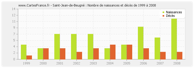 Saint-Jean-de-Beugné : Nombre de naissances et décès de 1999 à 2008