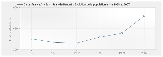 Population Saint-Jean-de-Beugné
