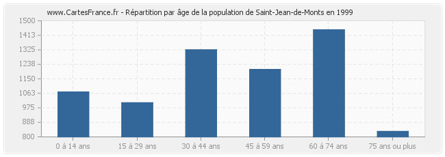 Répartition par âge de la population de Saint-Jean-de-Monts en 1999