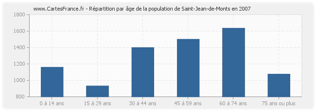 Répartition par âge de la population de Saint-Jean-de-Monts en 2007