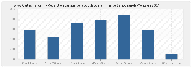 Répartition par âge de la population féminine de Saint-Jean-de-Monts en 2007