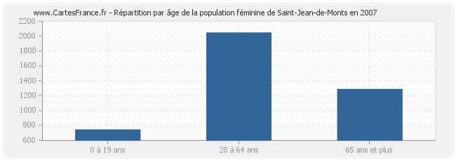 Répartition par âge de la population féminine de Saint-Jean-de-Monts en 2007