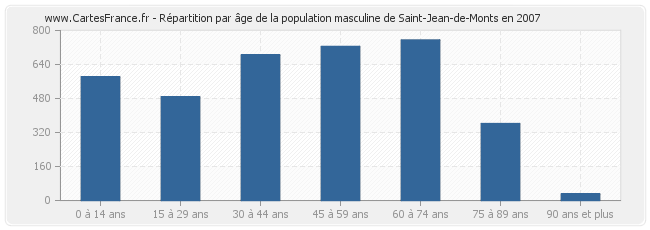 Répartition par âge de la population masculine de Saint-Jean-de-Monts en 2007