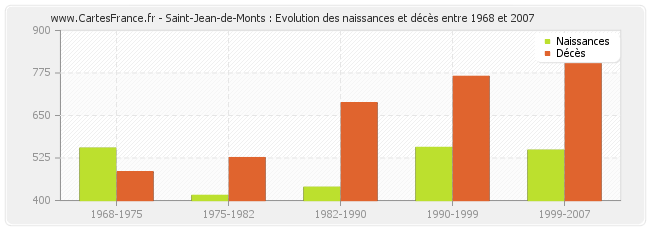 Saint-Jean-de-Monts : Evolution des naissances et décès entre 1968 et 2007