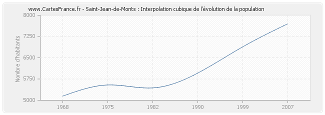 Saint-Jean-de-Monts : Interpolation cubique de l'évolution de la population