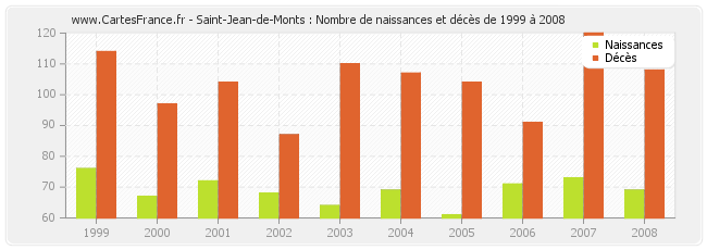 Saint-Jean-de-Monts : Nombre de naissances et décès de 1999 à 2008