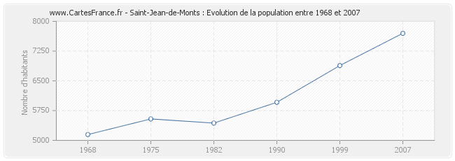 Population Saint-Jean-de-Monts