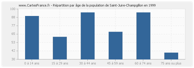 Répartition par âge de la population de Saint-Juire-Champgillon en 1999