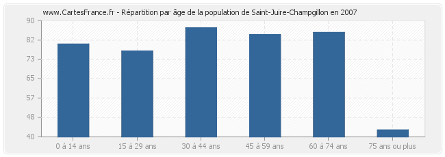Répartition par âge de la population de Saint-Juire-Champgillon en 2007